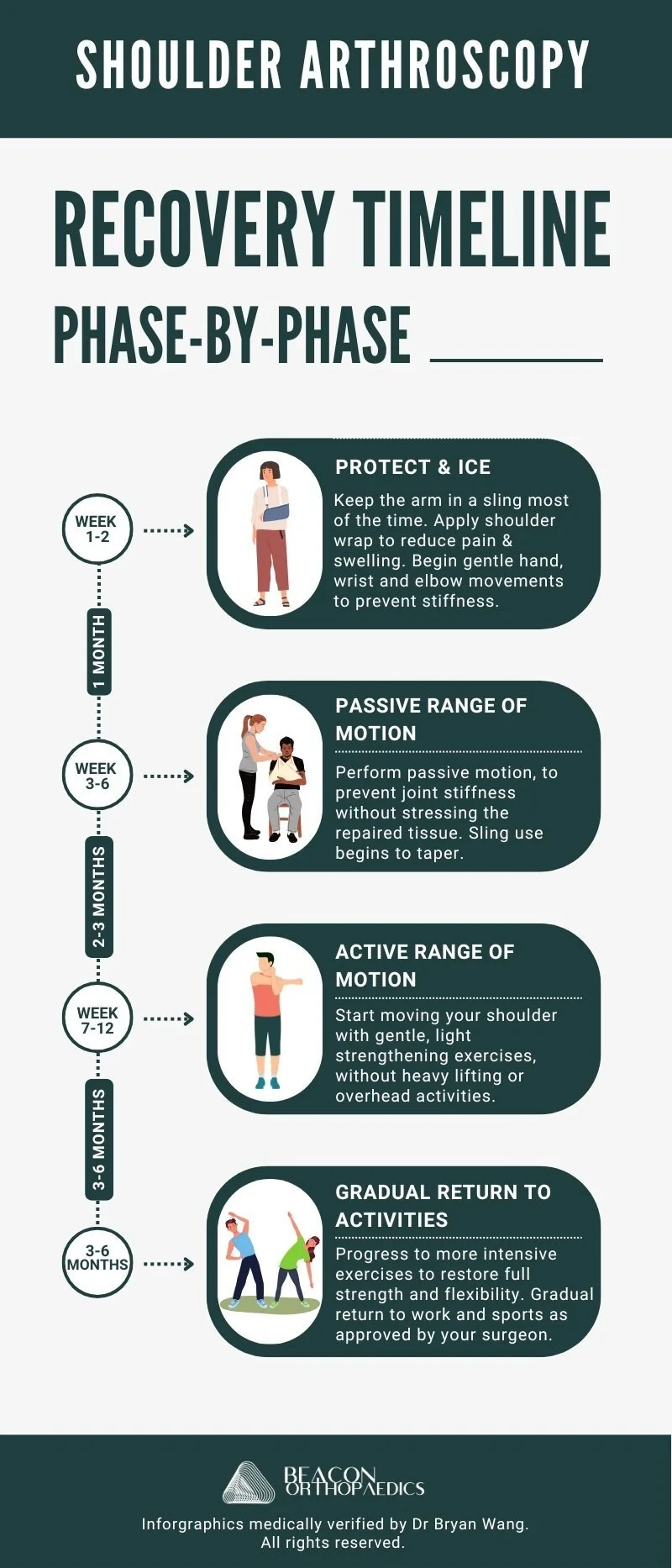 Shoulder Arthroscopy Recovery Timeline