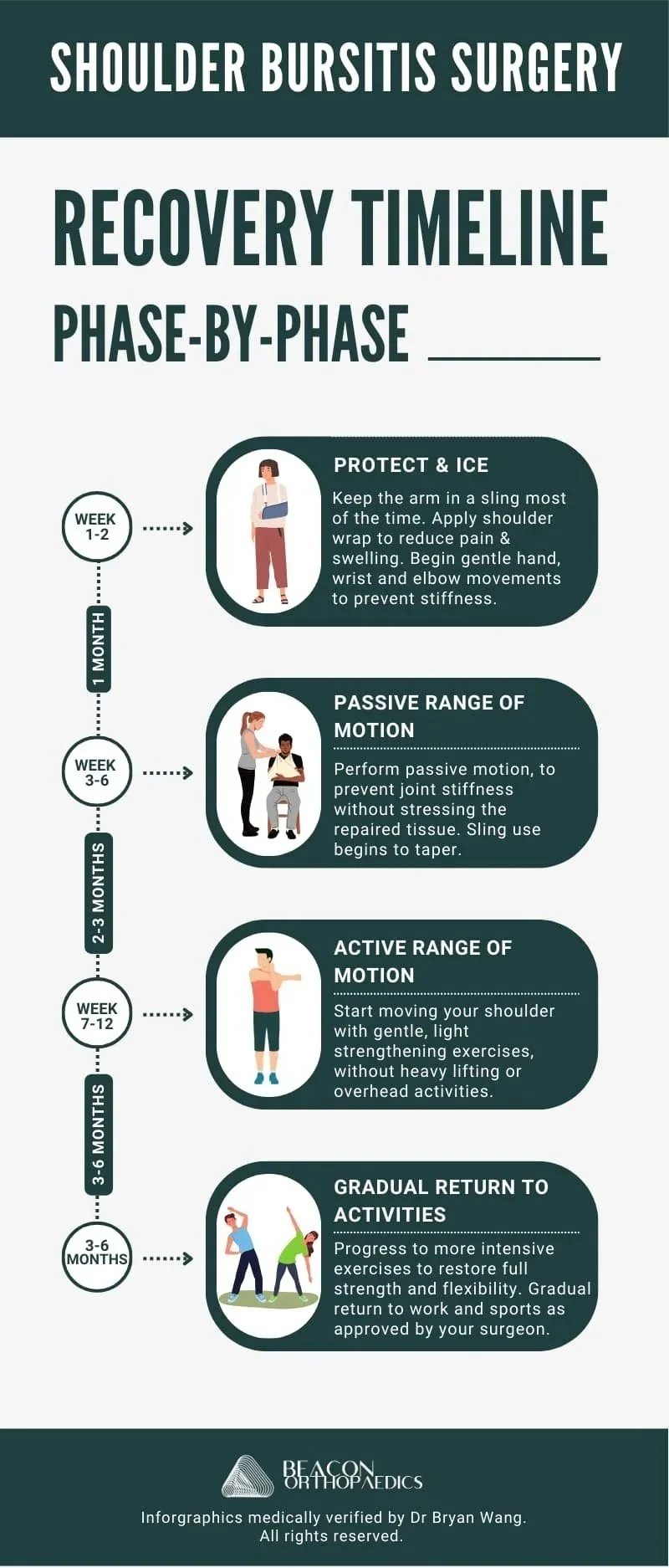 Shoulder Bursitis Post Op Recovery Timeline